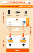 IDV<em>智能</em>桌面虚拟化方案完美应用于医疗、教育行业首选方案